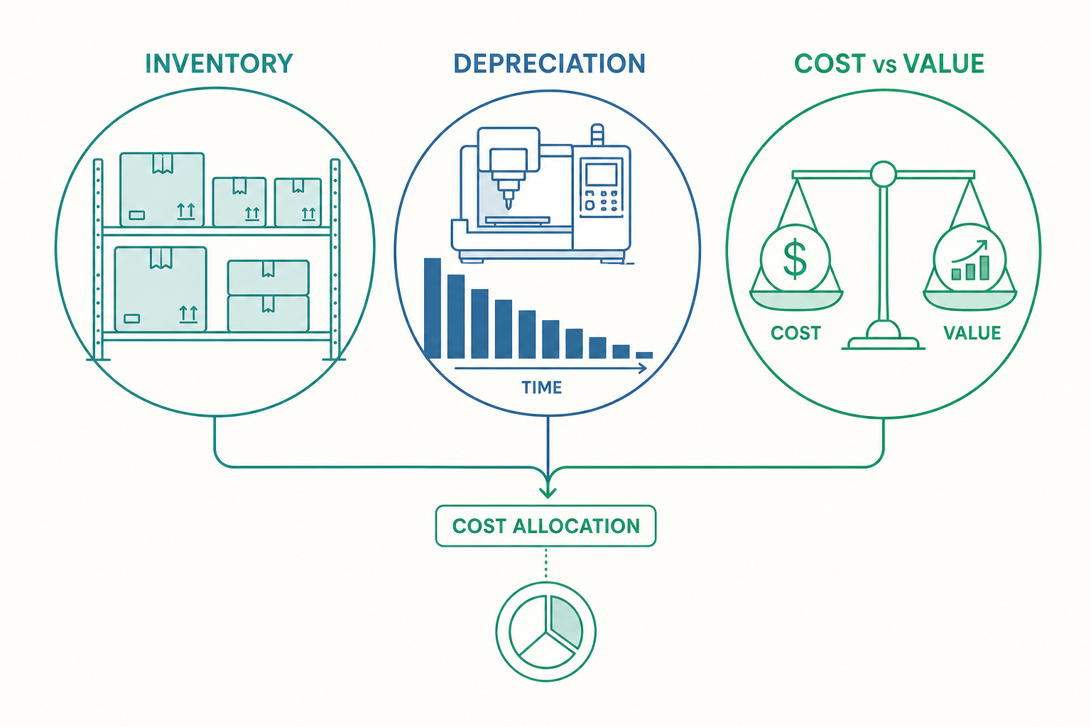 資產會計概念示意圖